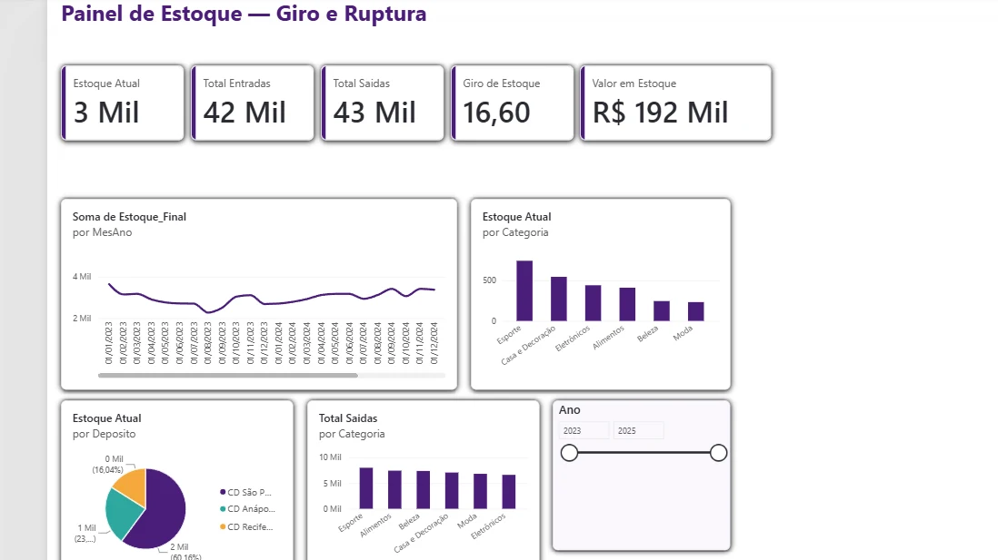 Painel de Estoque com giro e ruptura em Power BI