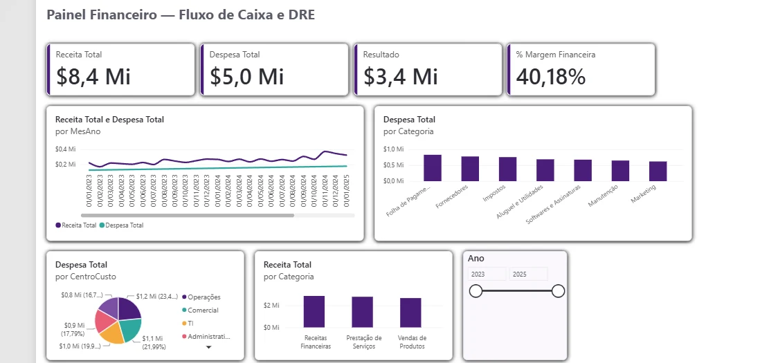 Painel Financeiro com fluxo de caixa e DRE em Power BI