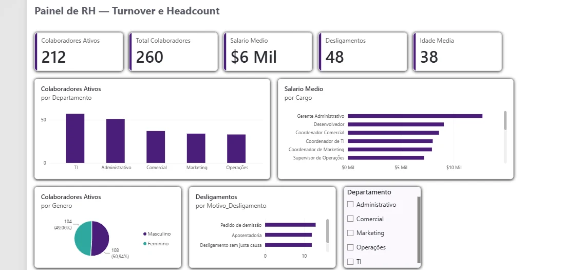 Painel de RH com turnover e headcount em Power BI