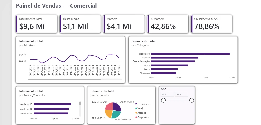 Painel de Vendas e Comercial em Power BI